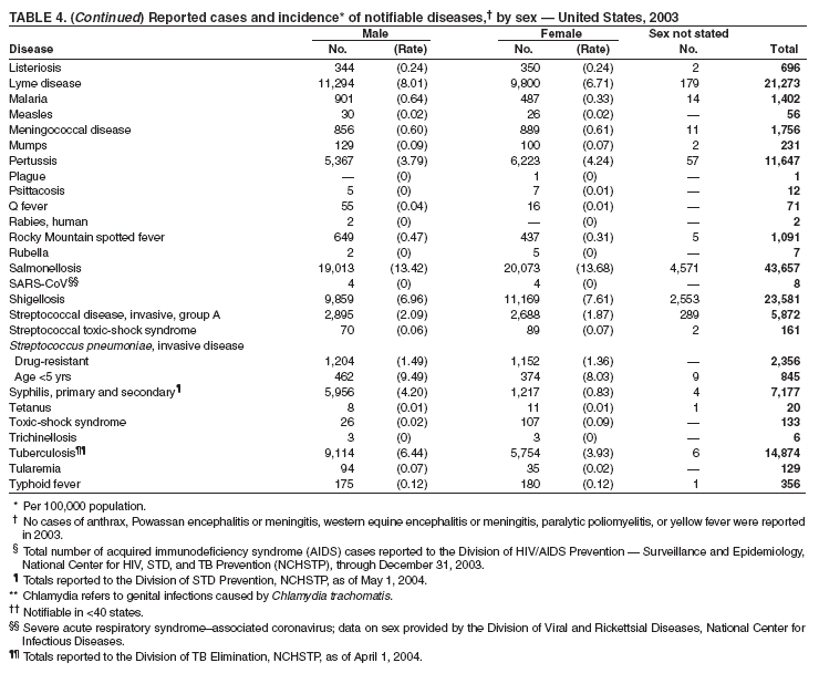 Table 4 continued