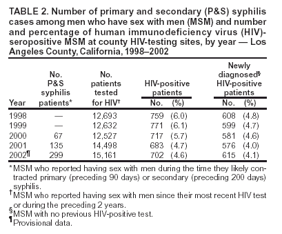 Table 2