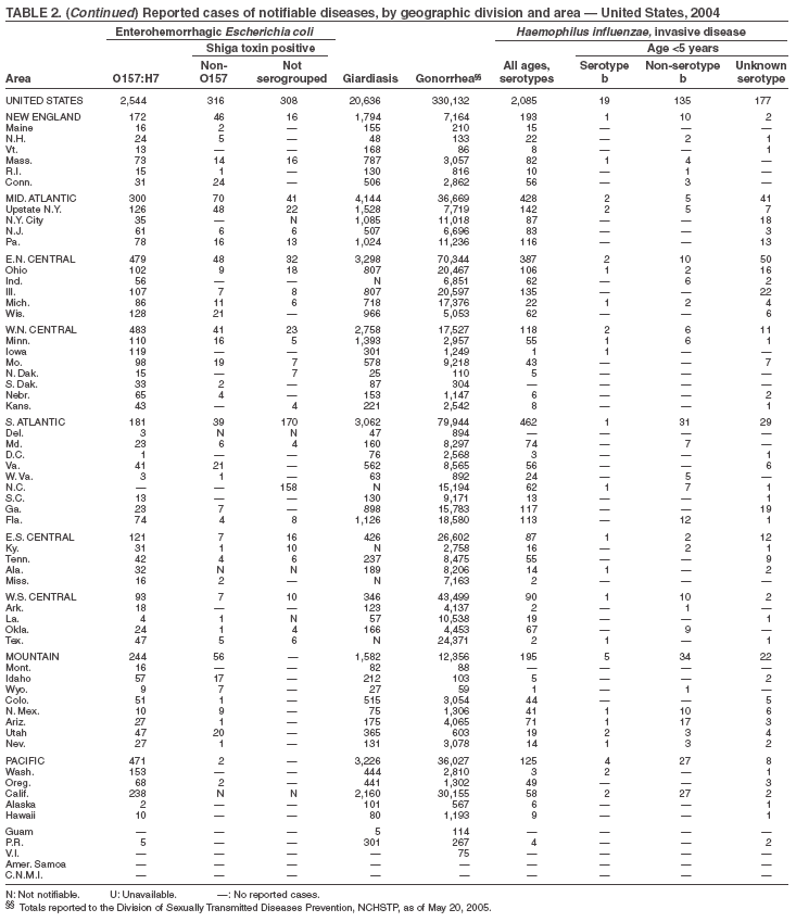 Table 2