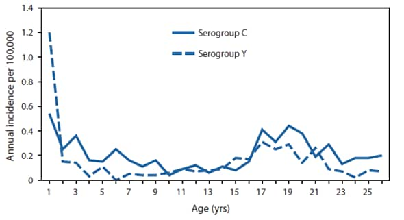 The figure shows the annual incidence of meningococcal disease (serogroup C and serogroup Y) per 100,000 population, by age, according to the Active Bacterial Core surveillance (ABCs) in the United States, during 1999-2008. Incidence peaked at approximately 18 years.