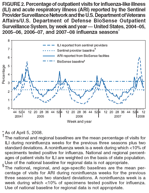 FIGURE 2. Percentage of outpatient visits for influenza-like illness
(ILI) and acute respiratory illness (ARI) reported by the Sentinel
Provider Surveillance Network and the U.S. Department of Veterans
Affairs/U.S. Department of Defense BioSense Outpatient
Surveillance System, by week and year  United States, 200405,
200506, 200607, and 200708 influenza seasons*