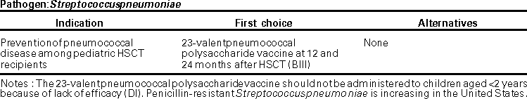 Dosing Charts for Preventing Opportunistic Infections Among Hematopoietic Stem Cell Transplant Recipients