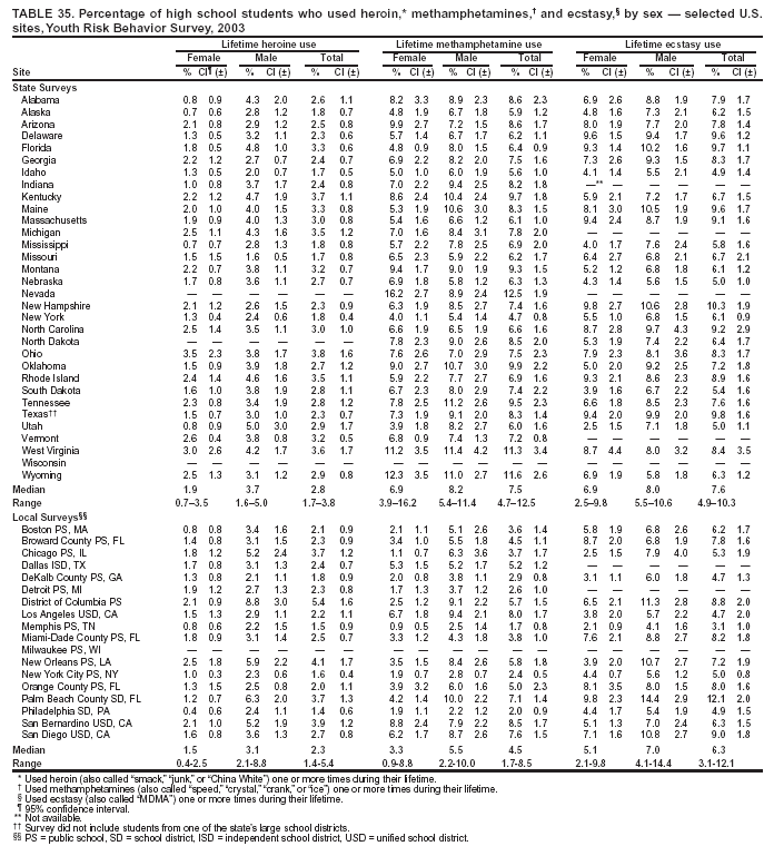 Table 35