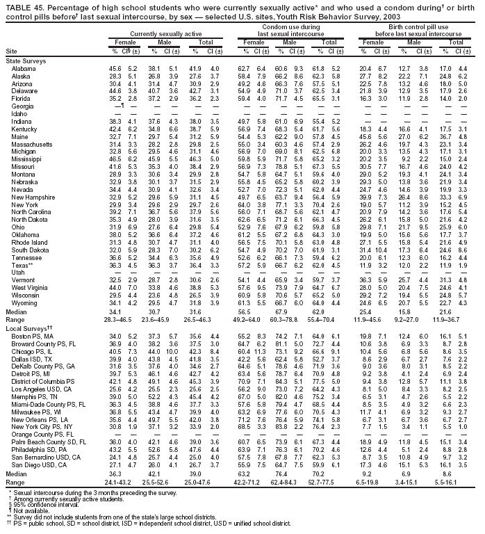 Table 45