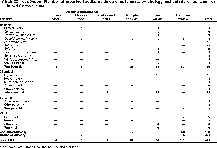 Table 22