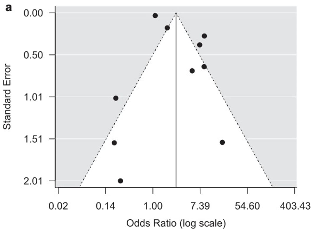 Figure 7. Example of funnel plot with no strong suspicion of publication bias