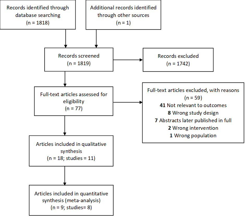 Flow chart depicting the process of a systematic review