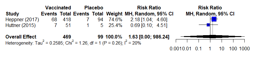 Table 3b. Estimates of effect for observational studies included in analysis for outcome of incidence of arthralgia (0-42 days)