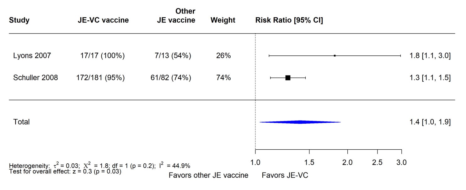 A table of the pooled risk ratio of the JE-VC vaccine.