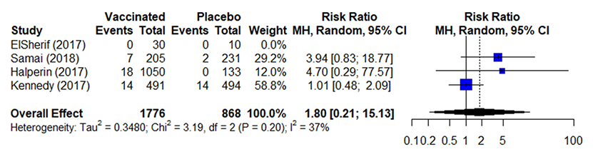 Estimates of effect for RCTs included in analysis for outcome of incidence of arthritis (5-56 days)