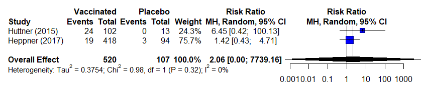 Estimates of effect for observational studies included in analysis for outcome of incidence of arthritis (5-56 days).