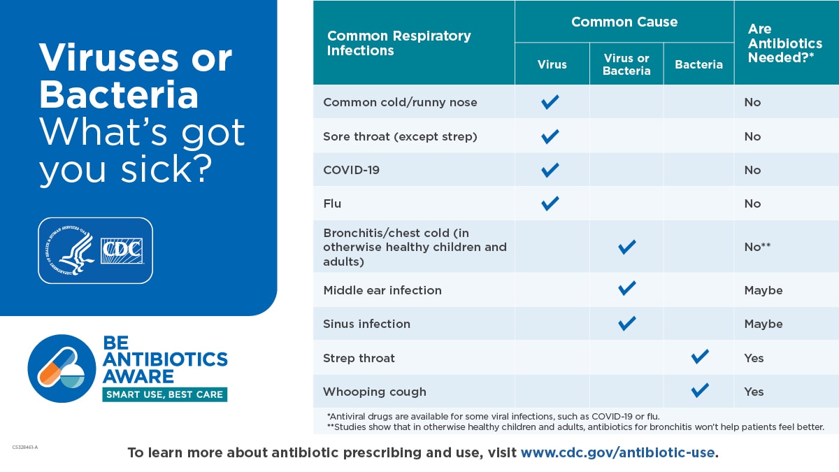 Virus vs. Bacteria What's Got You Sick?