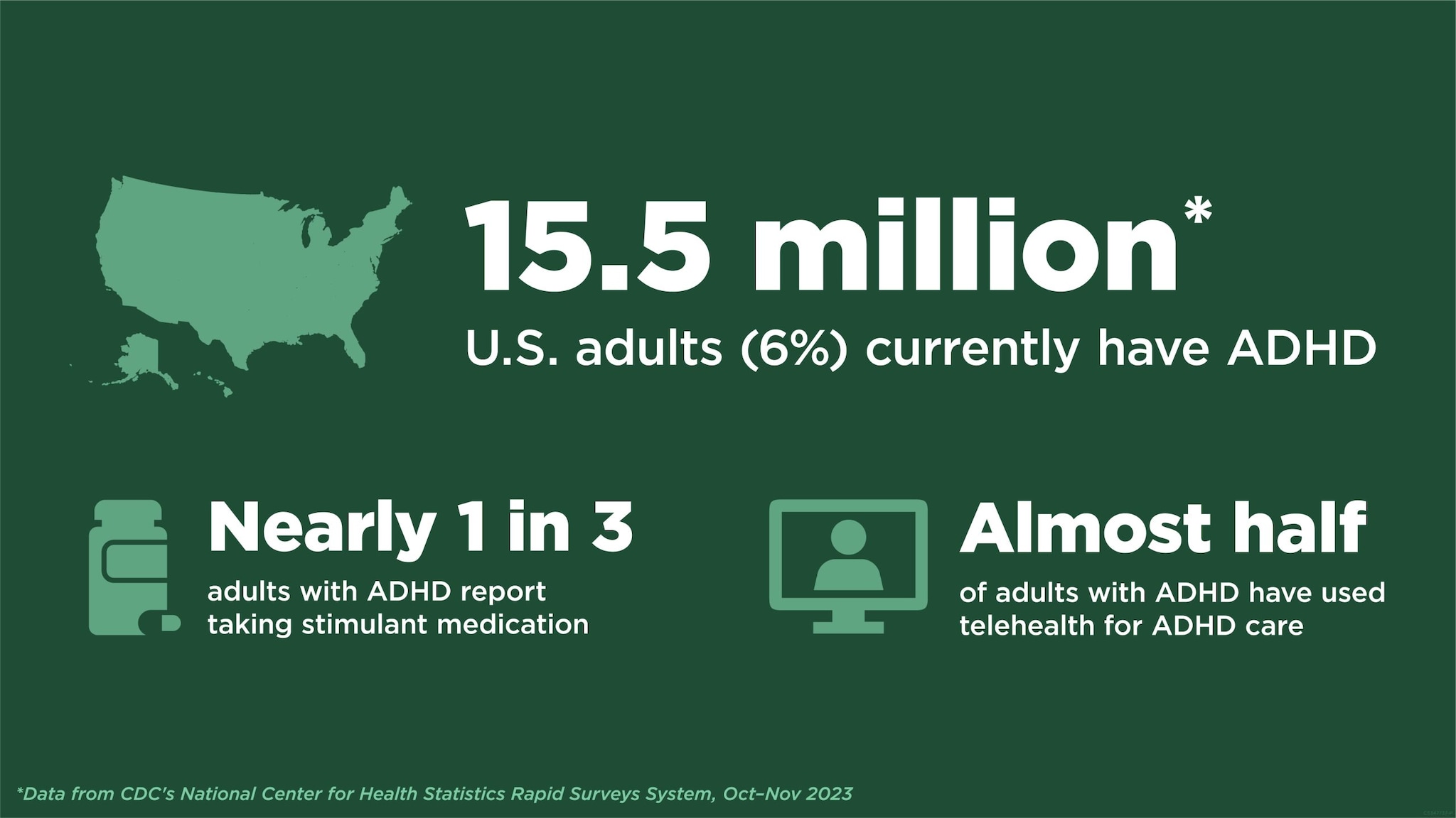 Data infographic on ADHD in adults. Data comes from CDC's National Center on Health Statistics' Rapid Surveys System.