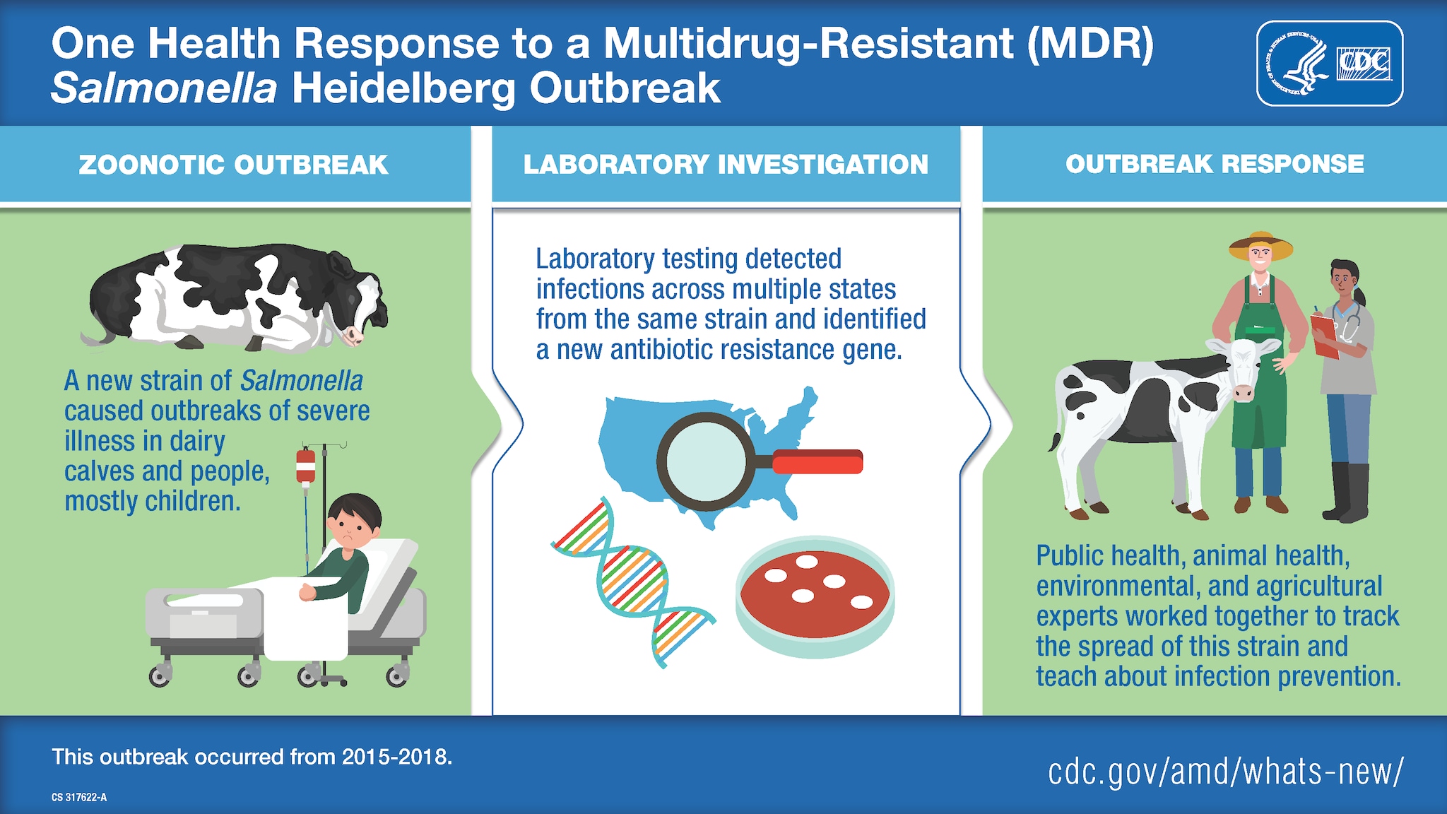 3 panels - 1st panel shows a sick calf and a child in a hospital bed, 2nd panel shows testing images, 3rd panel shows a farmer and vet with a cow