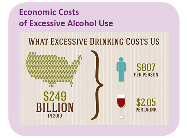 Infographic showing the cost of excessive alcohol use.