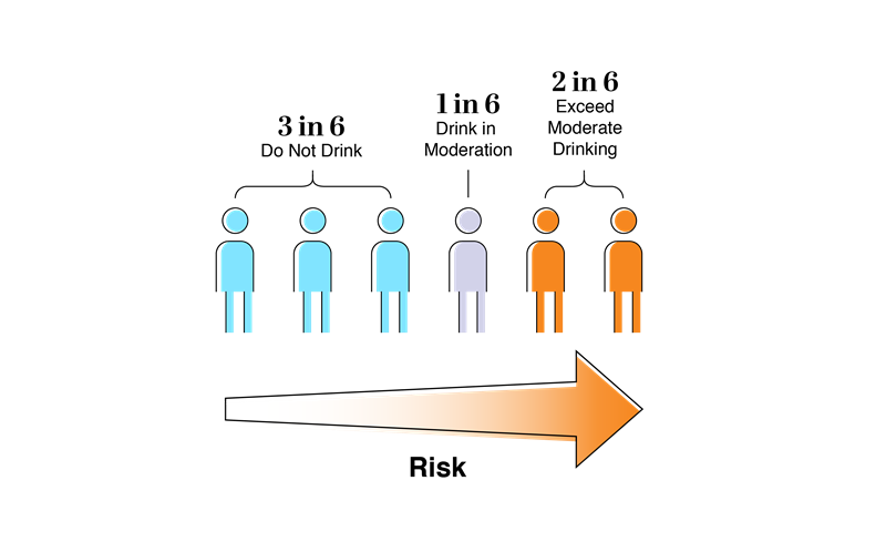 graphic showing 3 in 6 people do not drink; 1 in 6 people drink in moderation; and 2 in 6 people exceed moderate drinking.