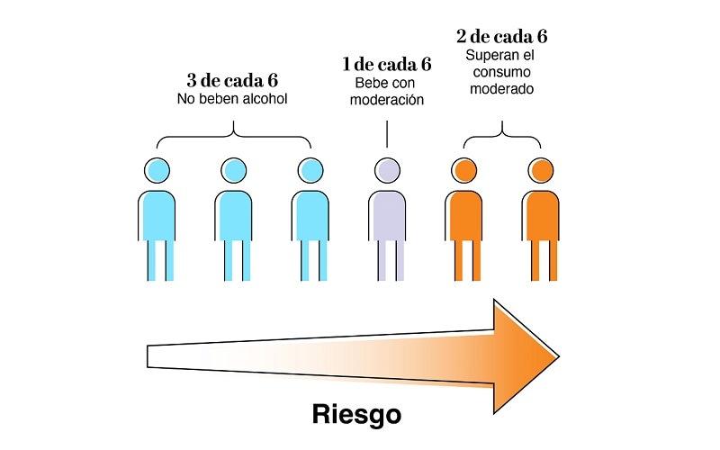 3 de cada 6 personas no beben, 1 de cada 6 personas beben con moderación, 2 de cada 6 personas exceden el consumo moderado