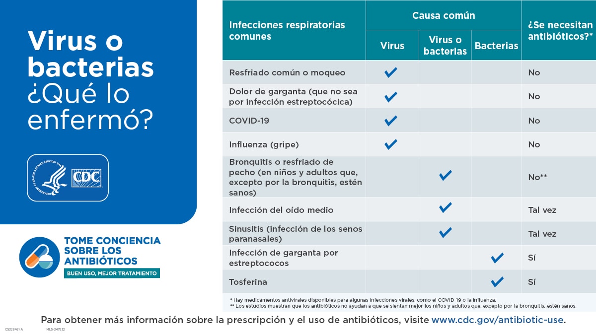 Gráfico que muestra si se necesita un antibiótico para infecciones respiratorias comunes.