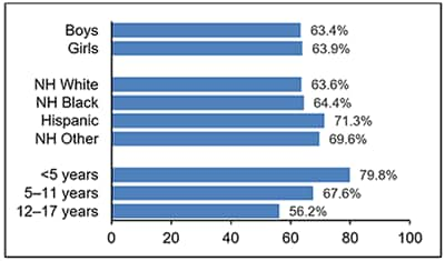 Percentage of Flu Vaccination among Children aged 0-17 years with Asthma, by Sex, Race/Ethnicity, and Age Group