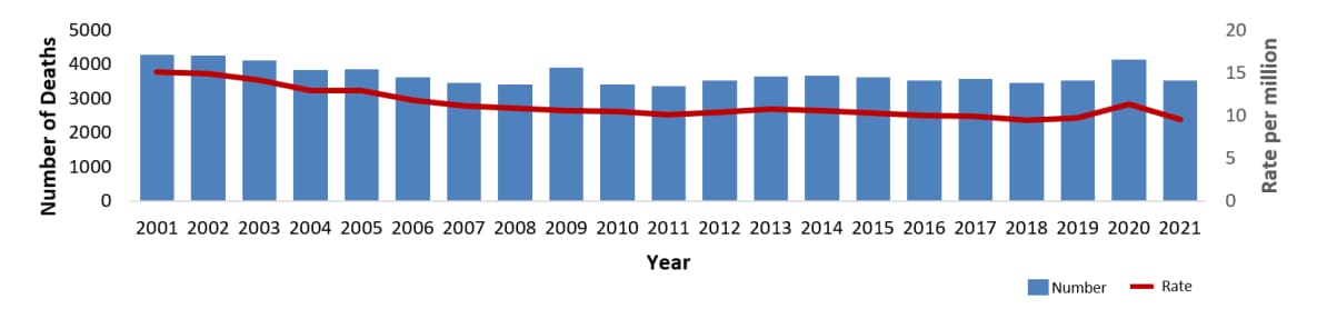 number and age-adjusted rate of asthma deaths by year, United States 2001-2021