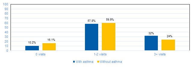 health care visits graph