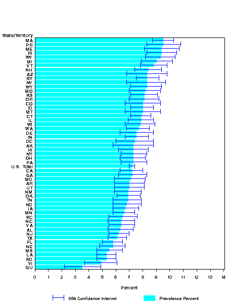 Adult Self-Reported Current Asthma Prevalence by State or Territory: BRFSS 2001 Chart C1