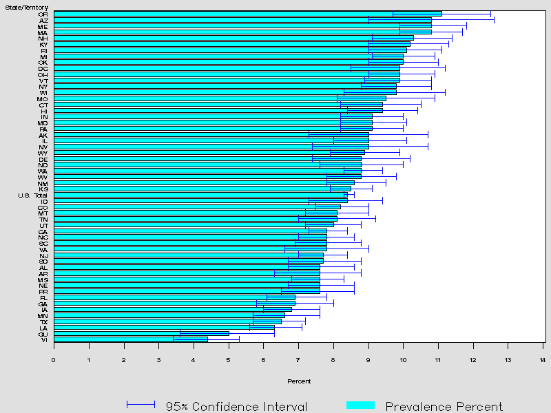 Chart C1 - 2009 Adult Self-Reported Current Asthma Prevalence