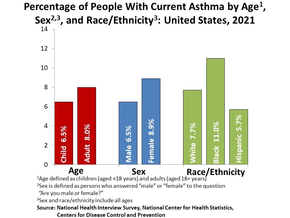 Current Asthma Prevalence Percents by Age, Sex, and Race/Ethnicity, United States, 2020