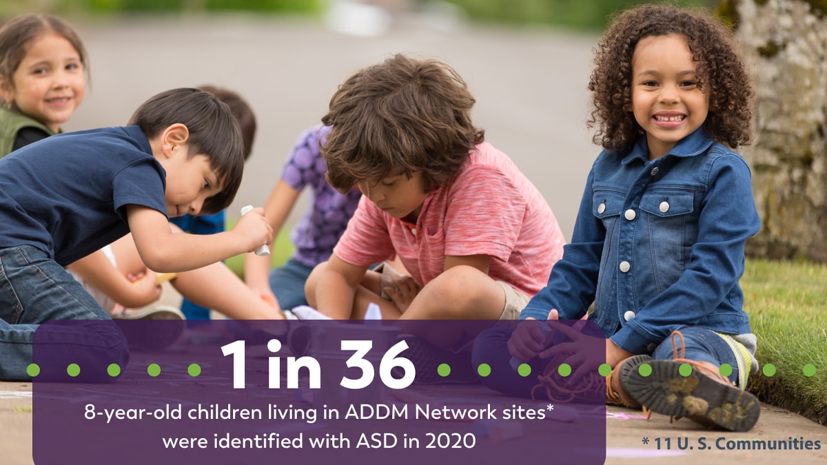 1 in 36 8-year-old children living in ADDM network sites were identified with ASD in 2020