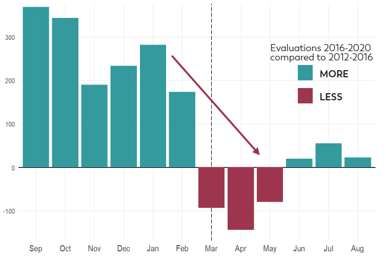 Bar graph indicating the number of evaluations 4-year-old children had from 2016-2020 compared to the number of evaluations 4-year-old children had from 2012-2016.