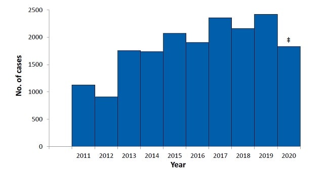 babesiosis graph years