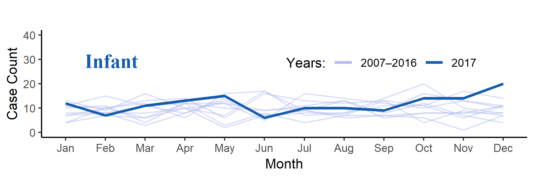 Confirmed botulism cases by month of onset and transmission category — United States, 2007−2017 for infants