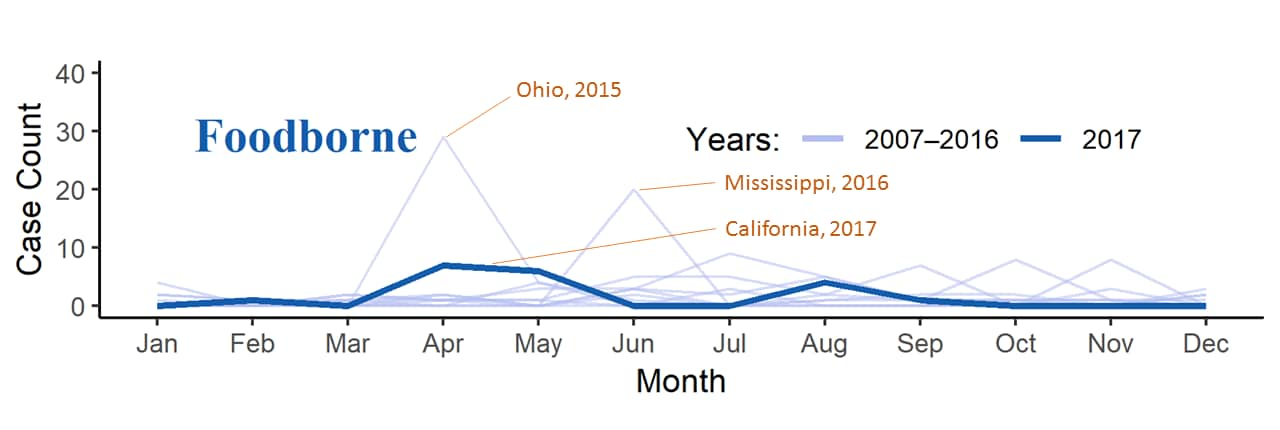 Confirmed botulism cases by month of onset and transmission category — United States, 2007−2017 for foodborne