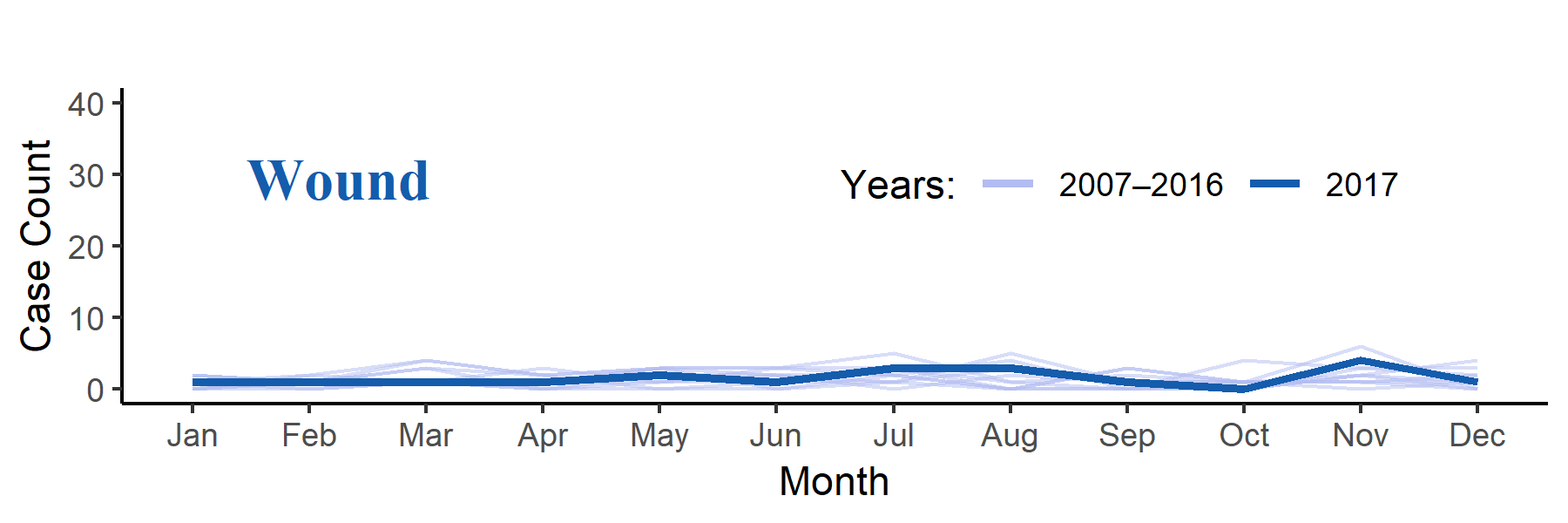 Confirmed botulism cases by month of onset and transmission category — United States, 2007−2017 for wounds