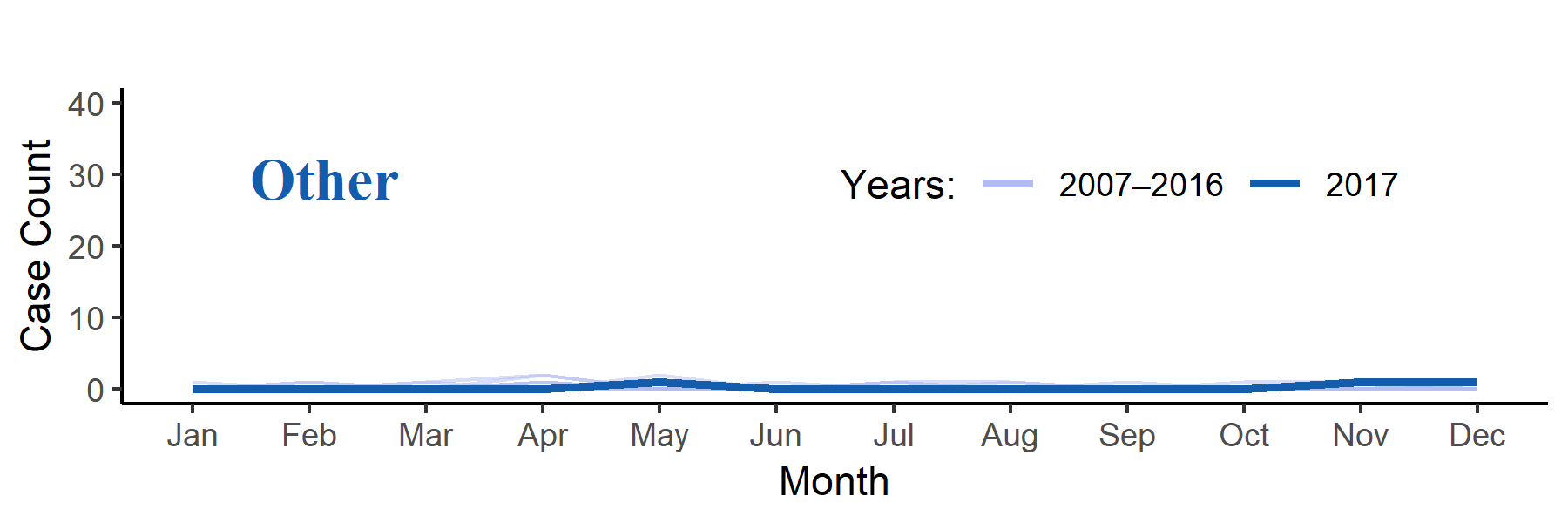 Confirmed botulism cases by month of onset and transmission category — United States, 2007−2017 for other