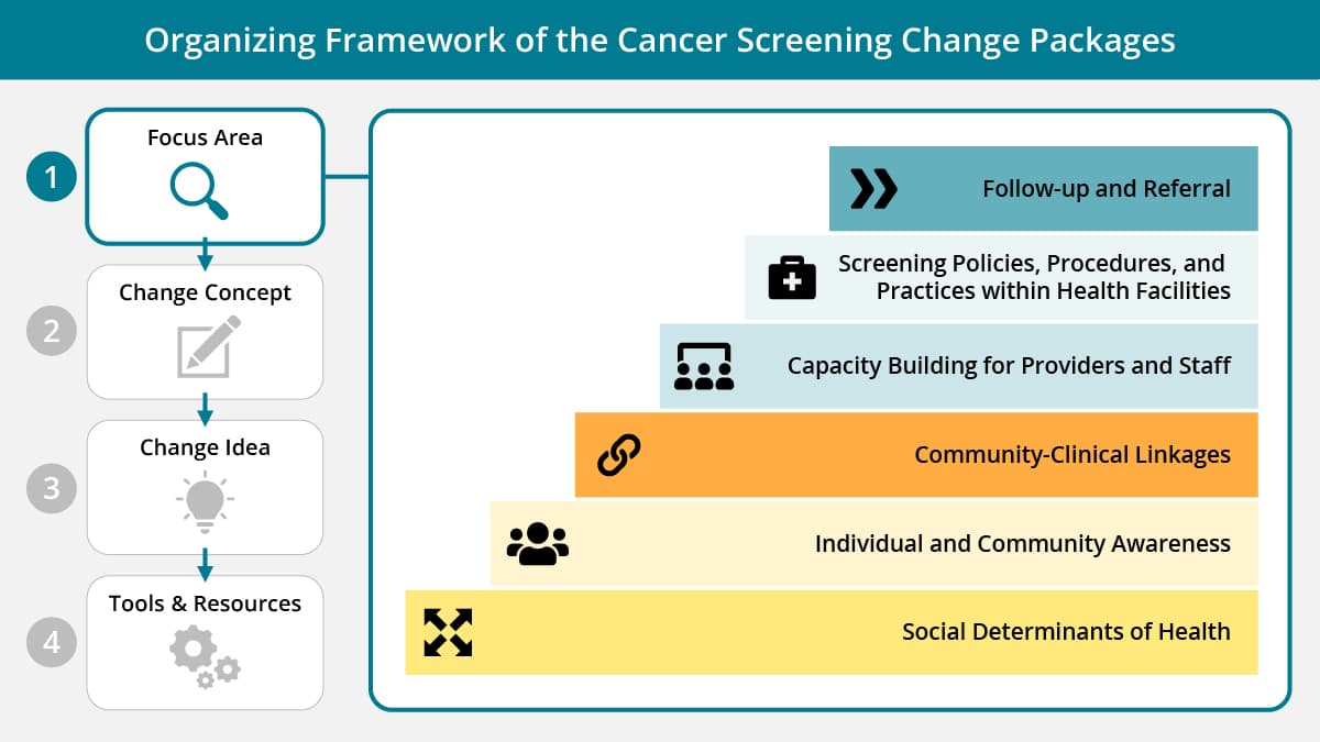 organizing framework of the cancer screening change packages