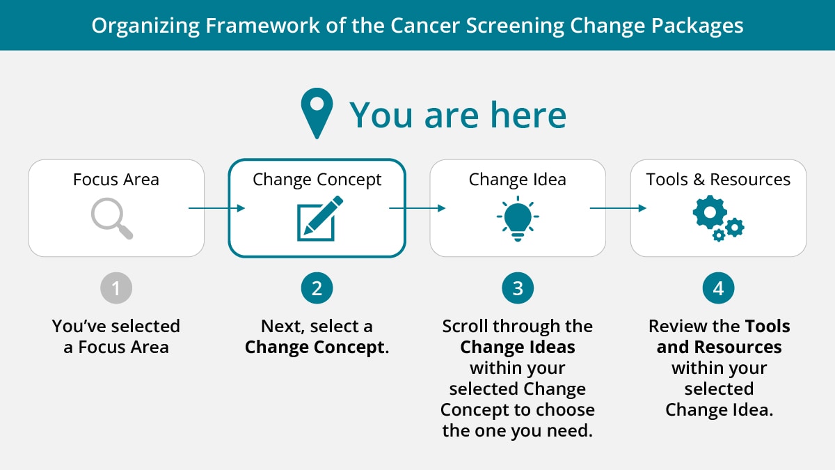 You've selected a focus area. Next, select a change concept.