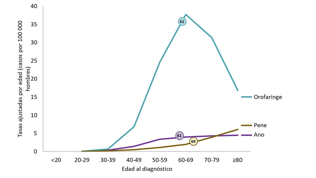 Gráfica de líneas que muestra la mediana de edad al diagnóstico de cánceres asociados al VPH en los hombres