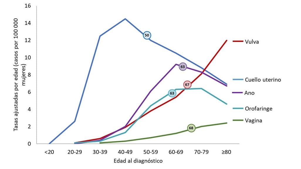 Gráfica de líneas que muestra la mediana de edad al diagnóstico de cánceres asociados al VPH en las mujeres