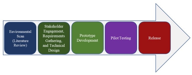 Five steps in NLP Workbench project: environmental scan; stakeholder engagement, requirements gathering, and technical design; prototype development; pilot testing; and release.