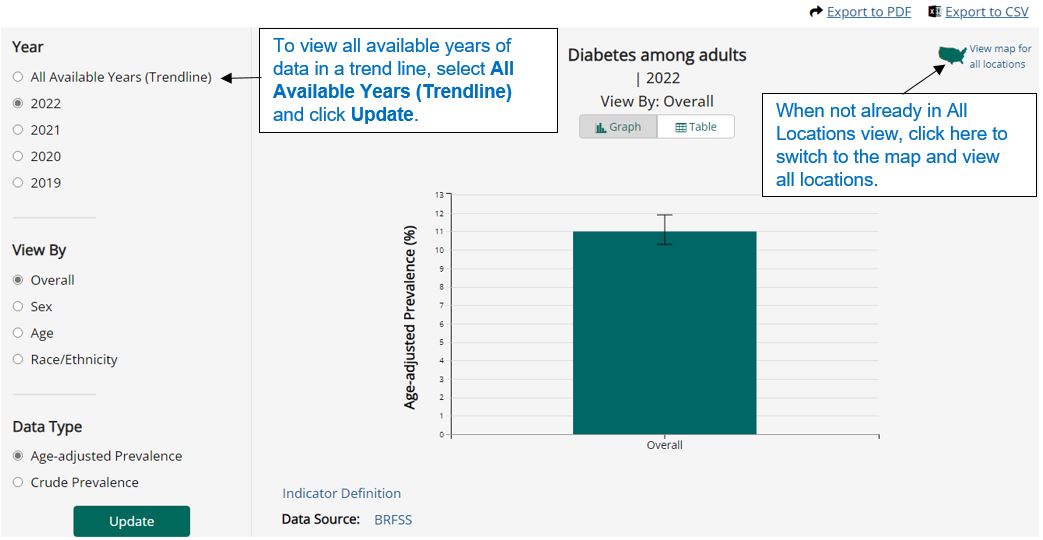 After "go," select on or more indicators to view data in trend line and click view results.