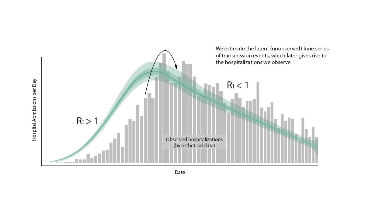 Graph showing estimated timeseries of infections of individuals that will go on to be hospitalized, represented in the green line, surrounded by credible interval bands, with observed hospitalizations depicted in grey bars