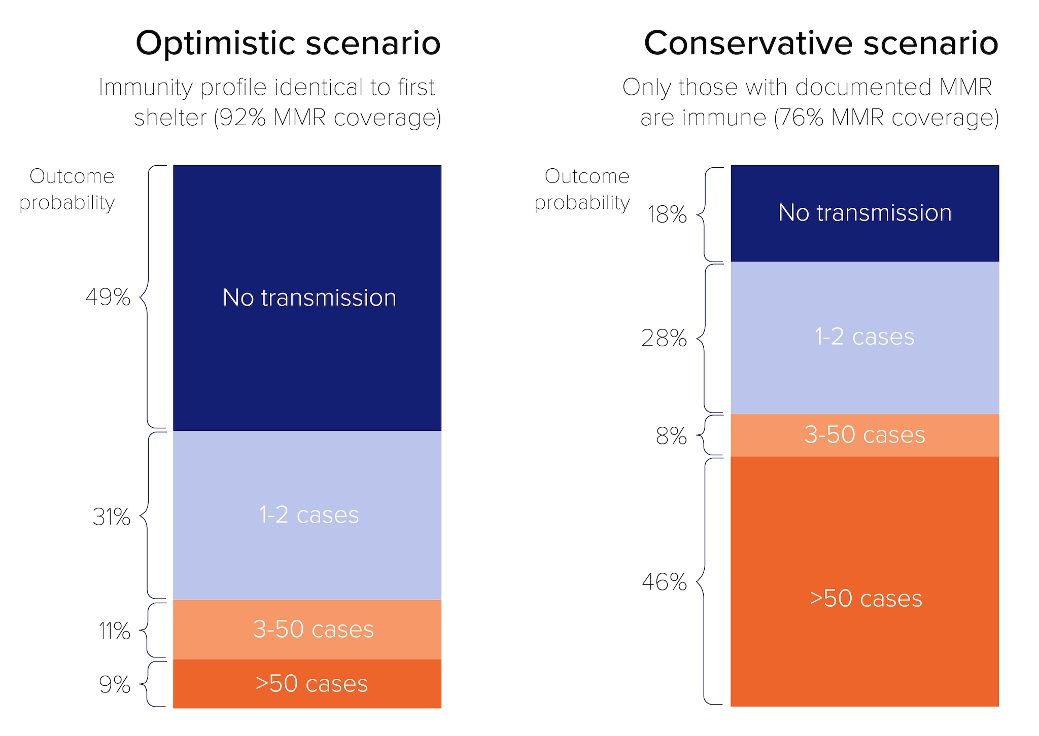 Figure 5. Branching process model results under two scenarios. This graphic shows results from two branching process model scenarios. The lefthand side displays a stacked bar chart of results from the optimistic scenario (immunity profile identical to first shelter, 92% MMR coverage), with the following outcome probabilities: 49% no transmission, 31% 1-2 cases, 11% 3-50 cases, 9% >50 cases. The righthand side displays a stacked bar chart of results from the conservative scenario (only those with documented MMR are immune, 76% MMR coverage), with the following outcome probabilities: 18% no transmission, 28% 1-2 cases, 8% 3-50 cases, 46% >50 cases. In the optimistic scenario, no measles outbreak was the most likely outcome.