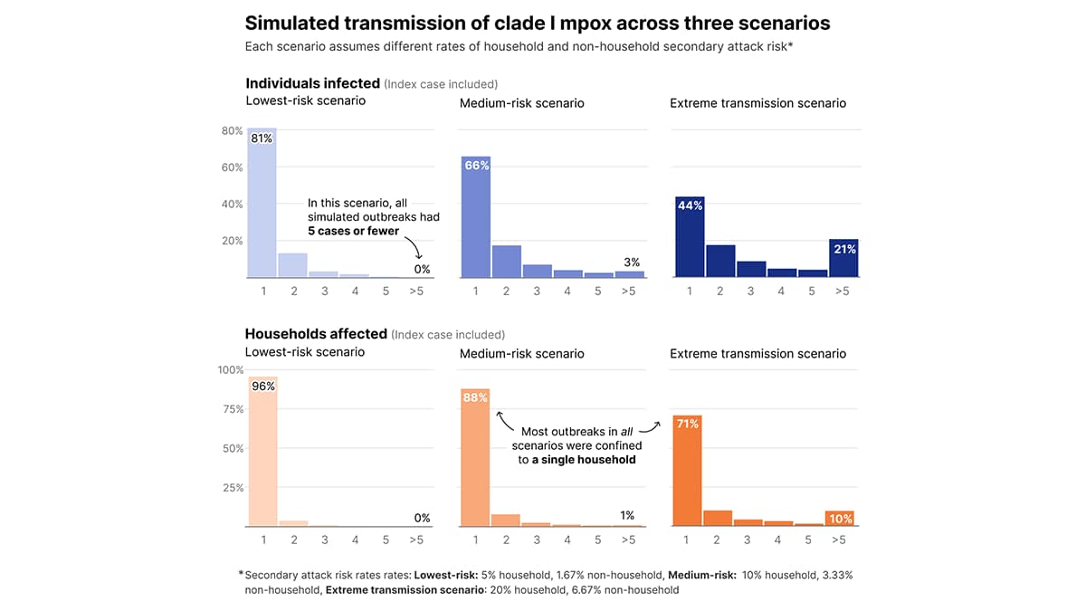 Simulated transmission of clade I mpox within and between households in the United States