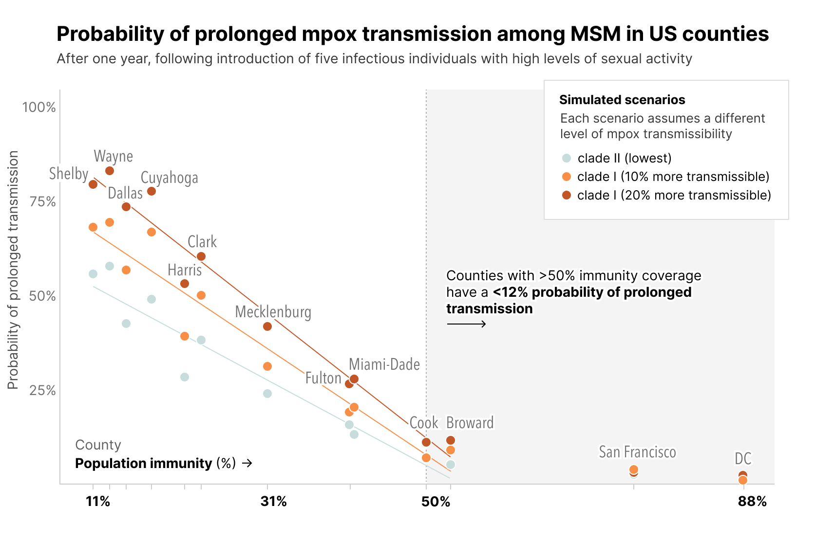 Transmission of mpox among MSM in U.S. counties with a range of immunity profiles across three transmission scenarios