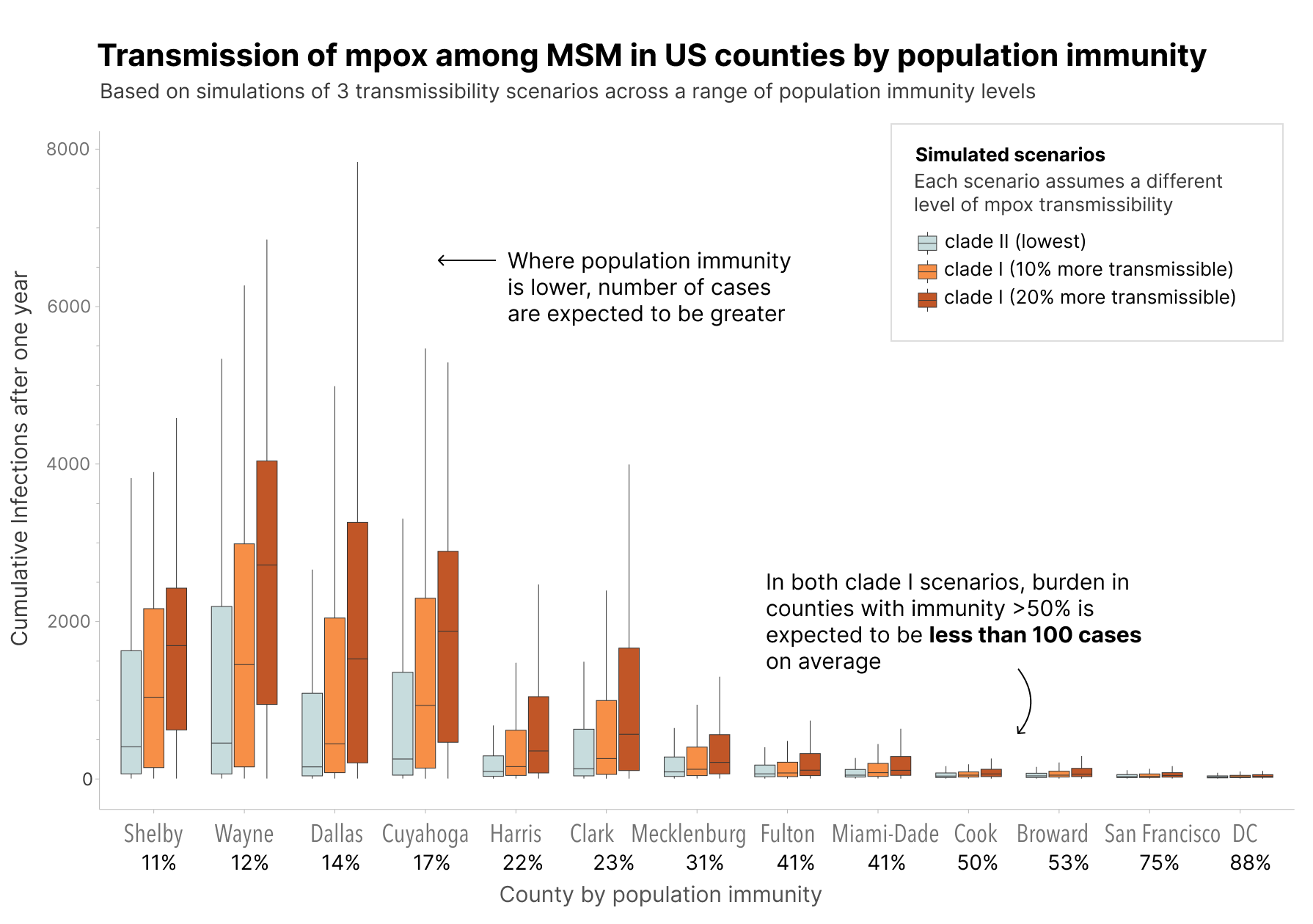 Transmission of mpox among MSM in U.S. counties with a range of immunity profiles across three transmission scenarios