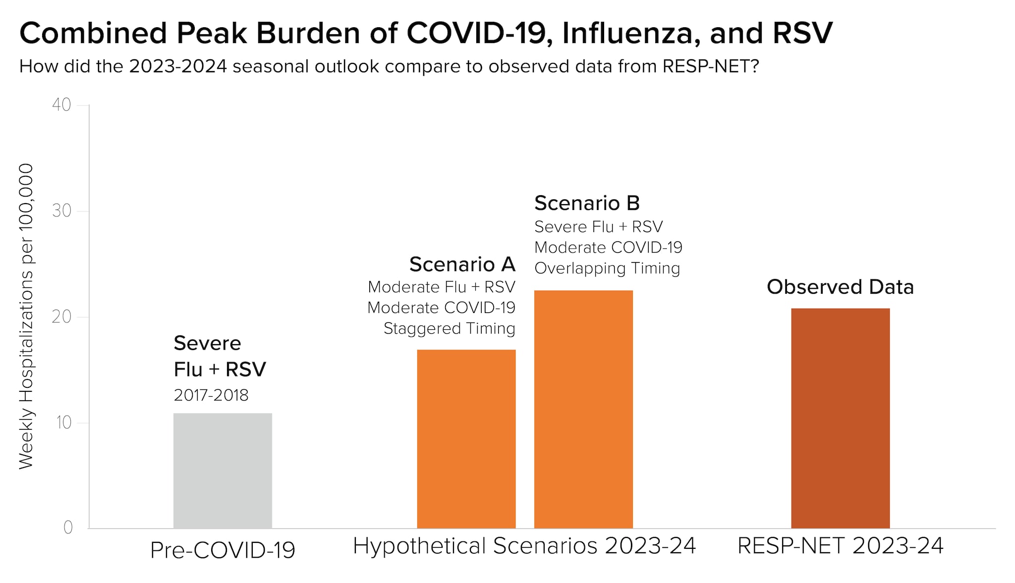 Combined peak burden of COVID-19, Influenza, and RSV in 2 scenarios.