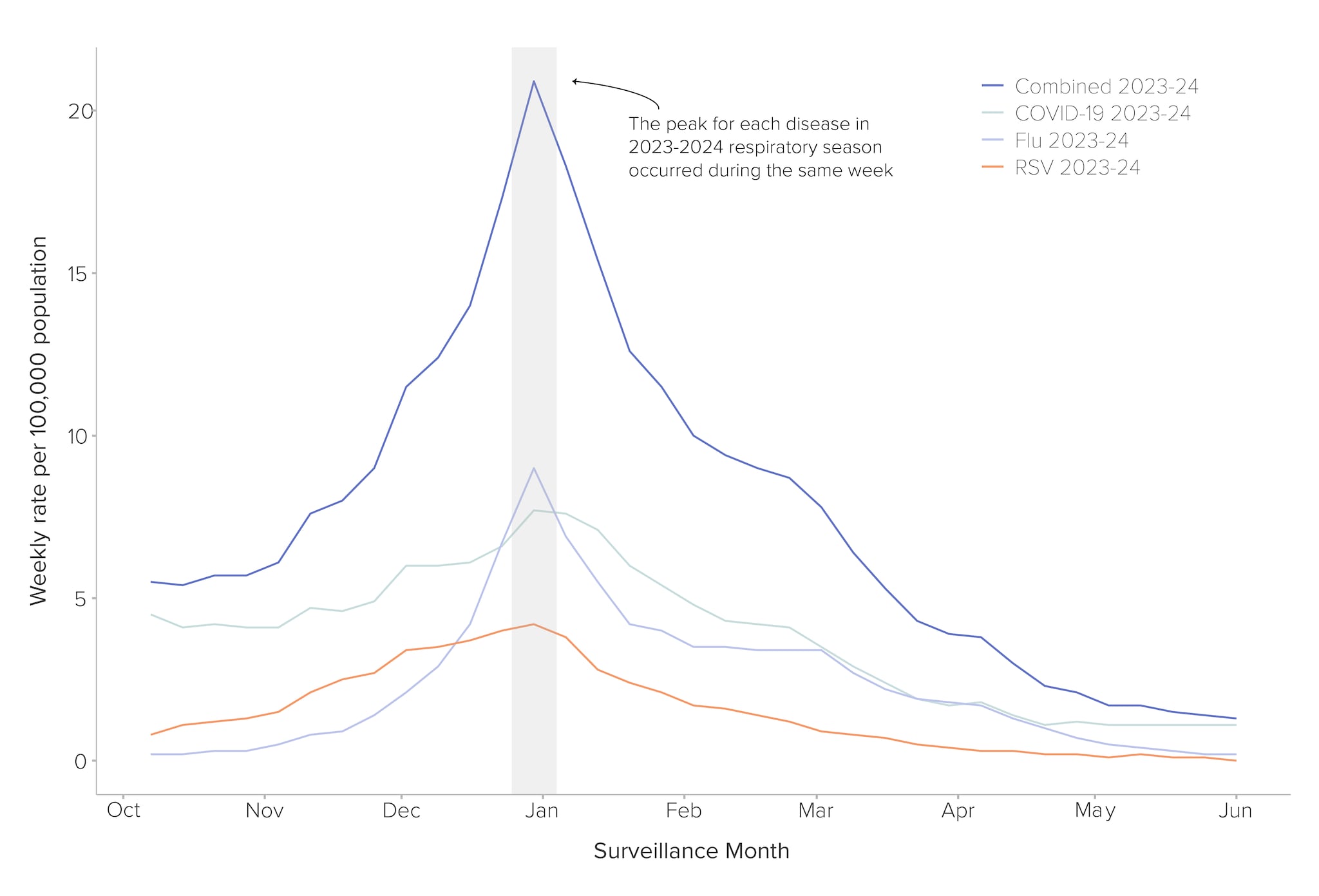 a surveillance graph that shows the peak for each disease during the 2023-2024 respiratory season.