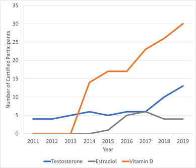 bar graph  showing CDC CSPs Hormone and Vitamin D Programs Participation Over Time has increased