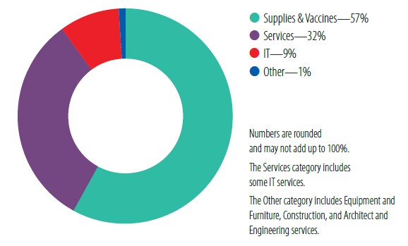 FY 2023 CDC Contract Obligations by Category